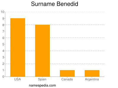 Familiennamen Benedid