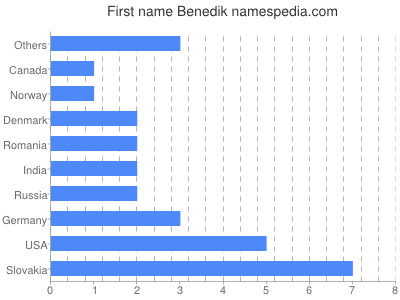 Given name Benedik