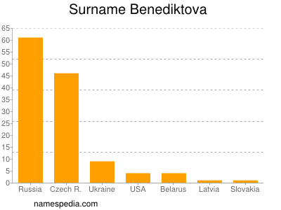 Surname Benediktova
