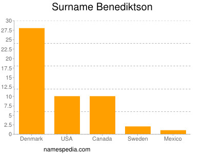 Surname Benediktson