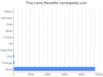 Given name Benedita