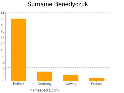 Surname Benedyczuk