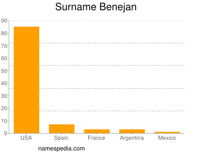 Surname Benejan