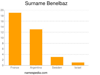Familiennamen Benelbaz