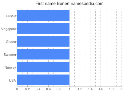 Given name Benert