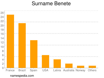 Surname Benete