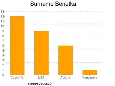 Surname Benetka