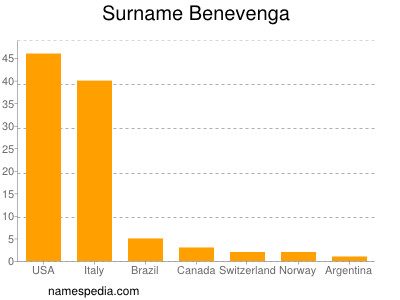 Surname Benevenga