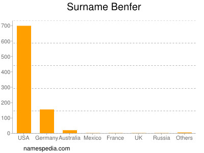 Surname Benfer