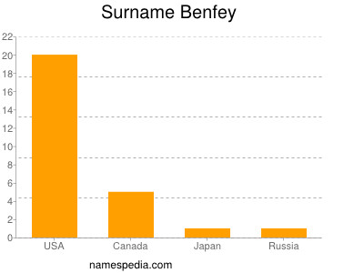 Surname Benfey
