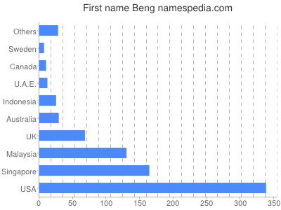 Given name Beng