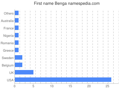 Given name Benga