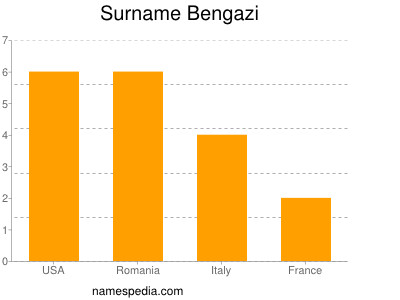 Surname Bengazi