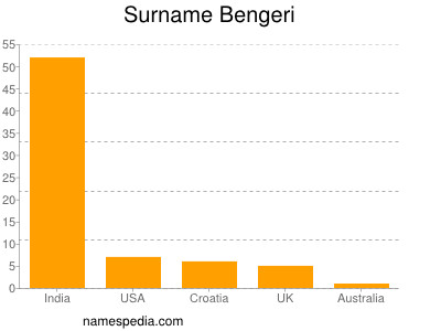 Surname Bengeri