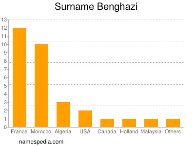 Surname Benghazi