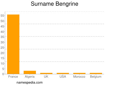 nom Bengrine