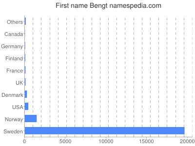 Given name Bengt