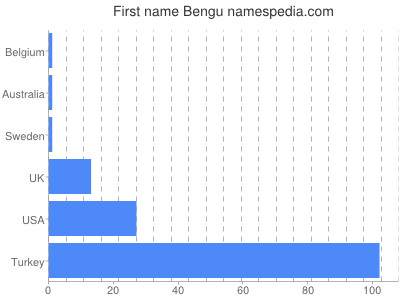 Given name Bengu