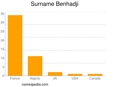 Surname Benhadji