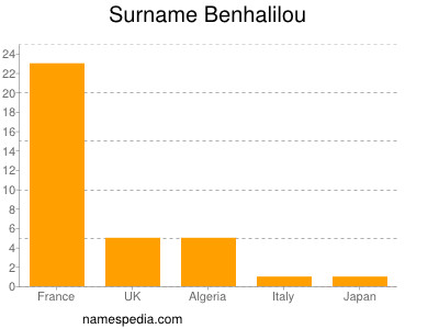Surname Benhalilou