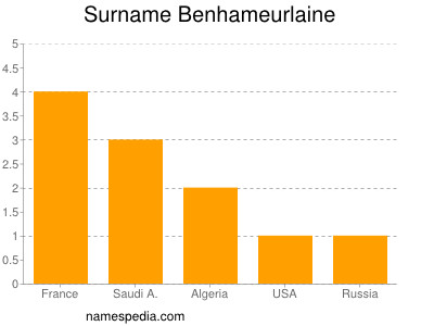 Surname Benhameurlaine