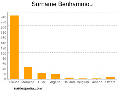 Surname Benhammou