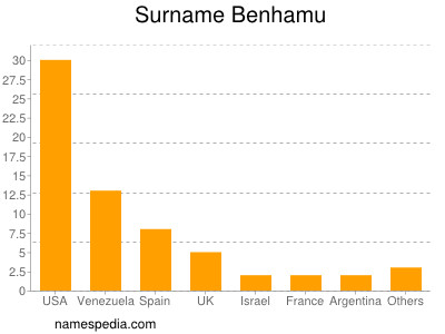 Surname Benhamu