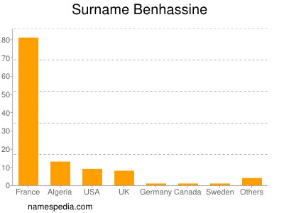 Surname Benhassine