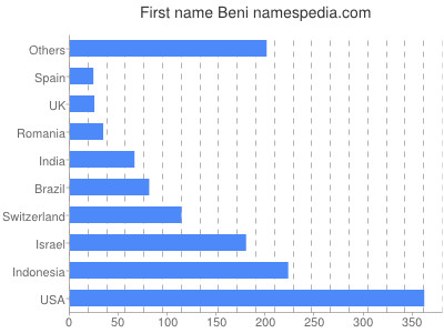 Given name Beni