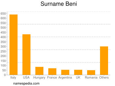 Surname Beni