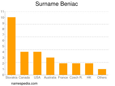 Surname Beniac