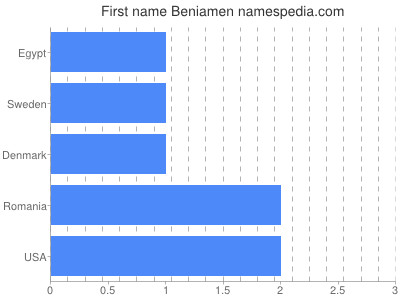 Given name Beniamen