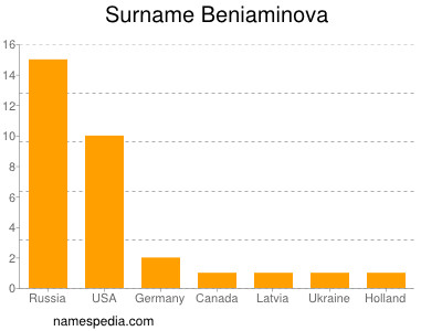 Surname Beniaminova