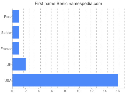 Vornamen Benic