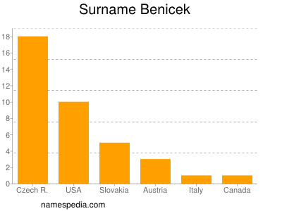 Familiennamen Benicek