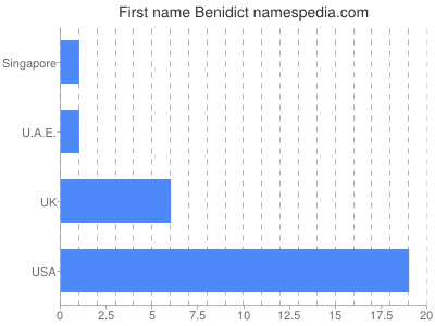 Given name Benidict