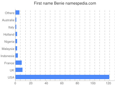 Given name Benie