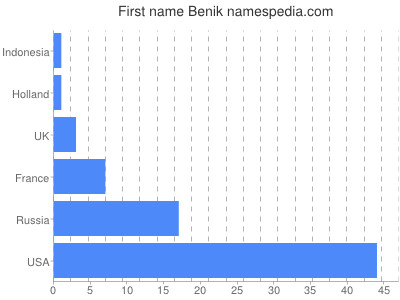 Given name Benik