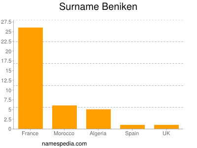 Surname Beniken