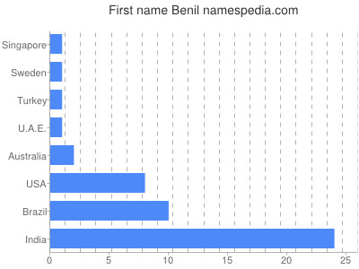 Given name Benil