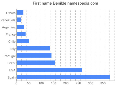 Given name Benilde