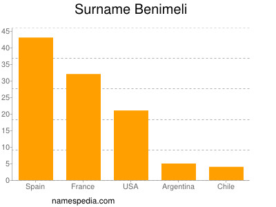 Surname Benimeli