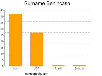 Surname Benincaso
