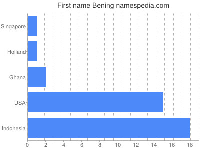 Given name Bening