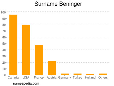 Surname Beninger