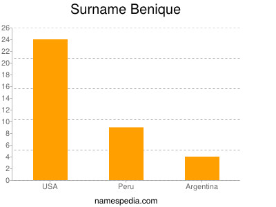 Surname Benique