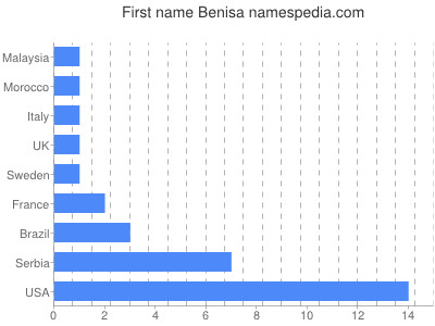 Given name Benisa