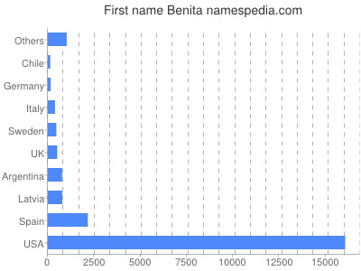 Given name Benita