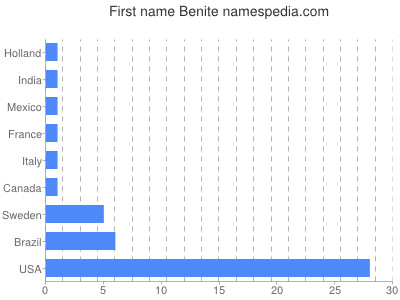 Given name Benite