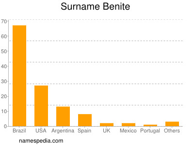 Surname Benite